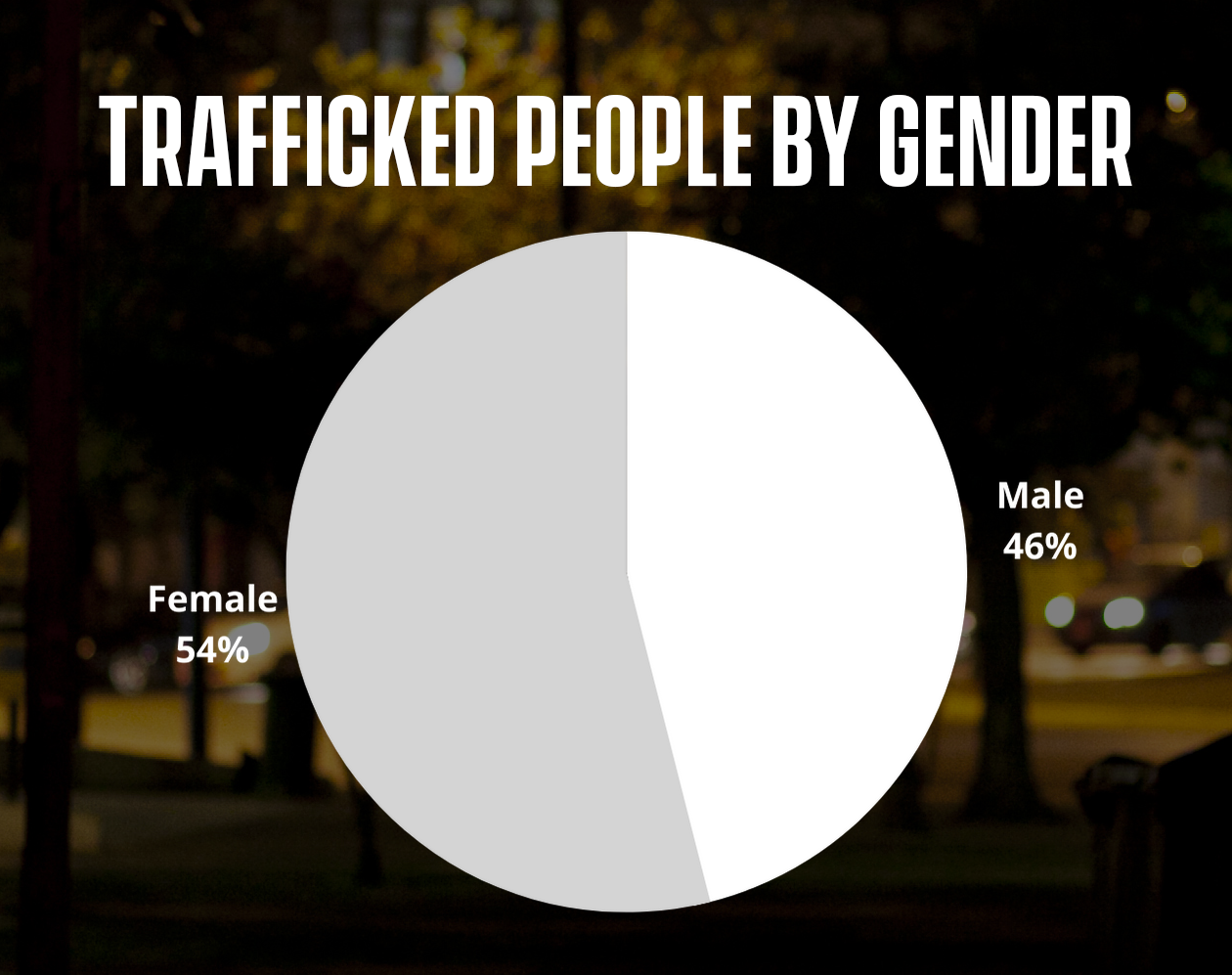 Human trafficking by gender