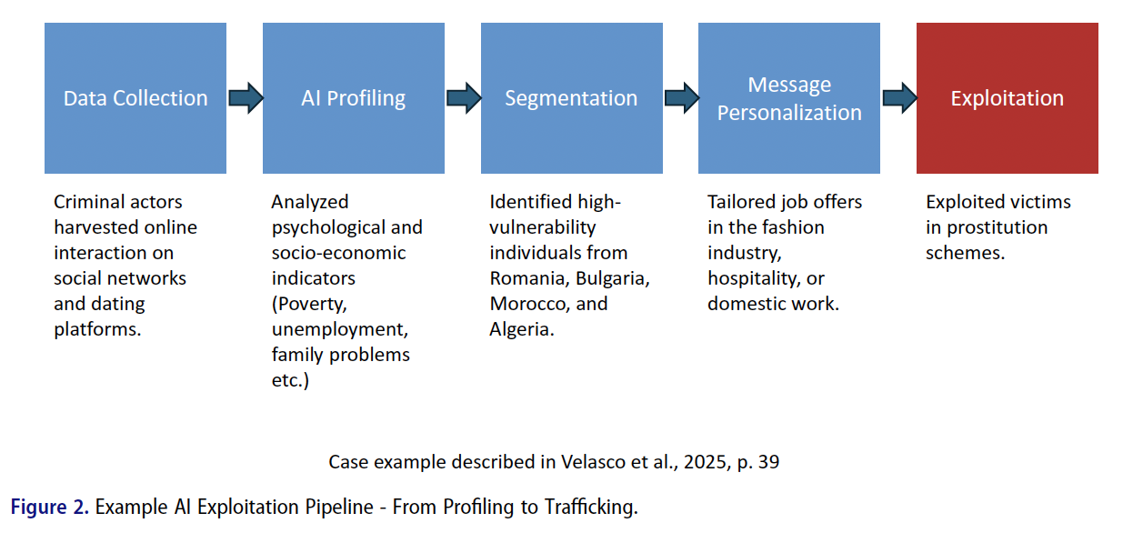 Diagram of an AI exploitation pipeline: data collection, AI profiling, segmentation, message personalization, and exploitation, with a description of each stage.